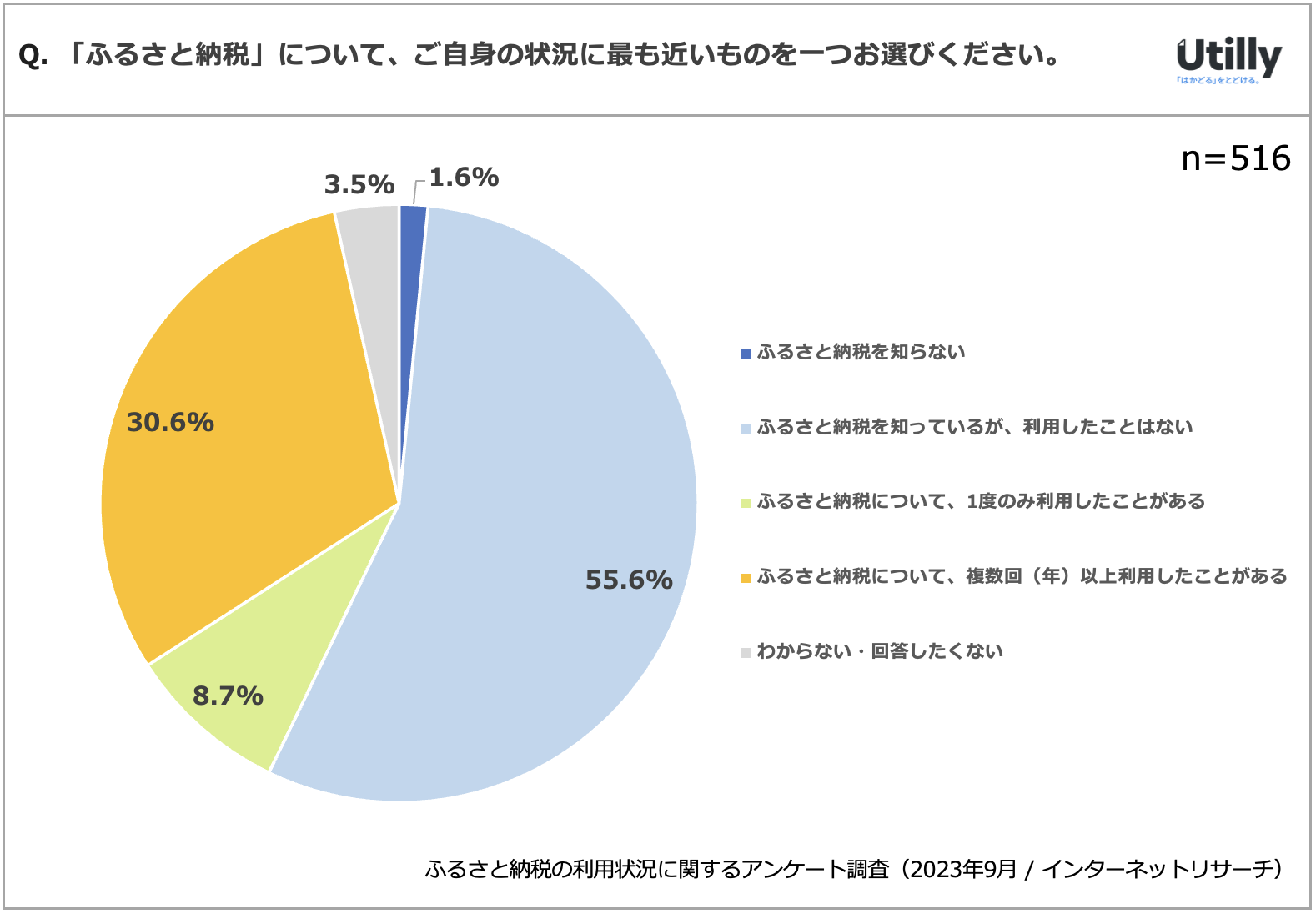 27.1%ӂ邳Ɣ[łt | 2023Nӂ邳Ɣ[ł̗p󋵂Ɋւ钲(2023N9)