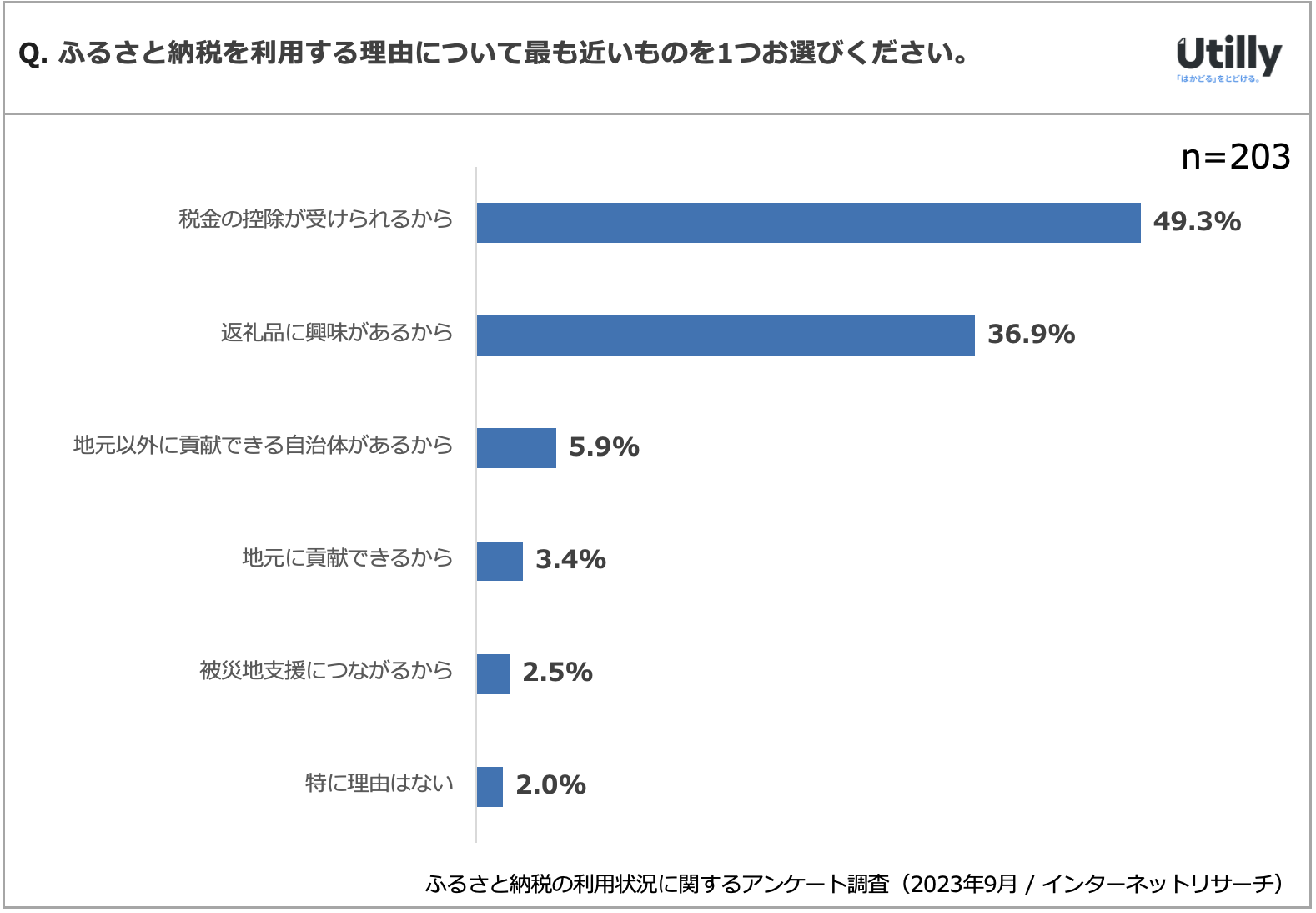 27.1%ӂ邳Ɣ[łt | 2023Nӂ邳Ɣ[ł̗p󋵂Ɋւ钲(2023N9)