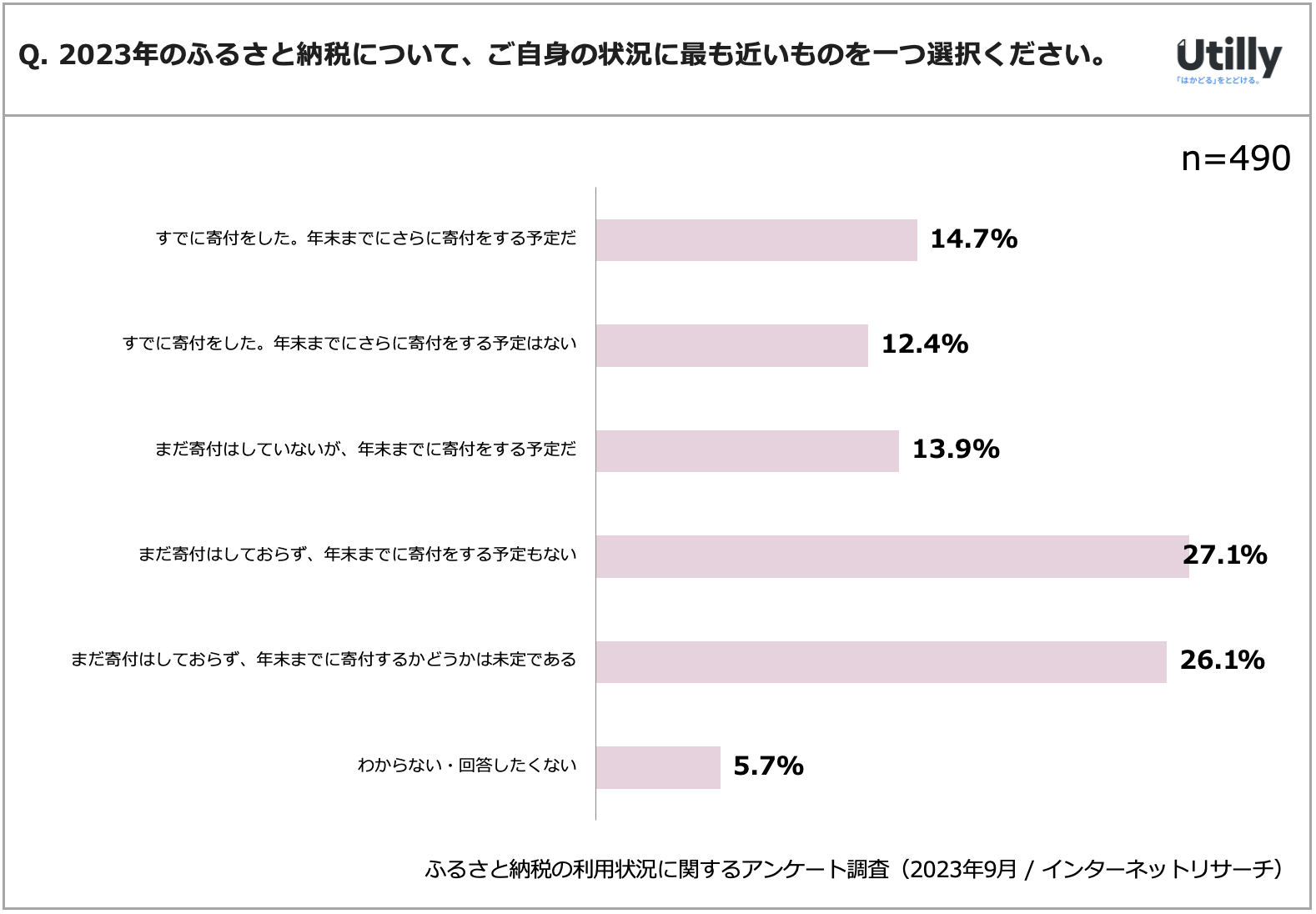 27.1%ӂ邳Ɣ[łt | 2023Nӂ邳Ɣ[ł̗p󋵂Ɋւ钲(2023N9)