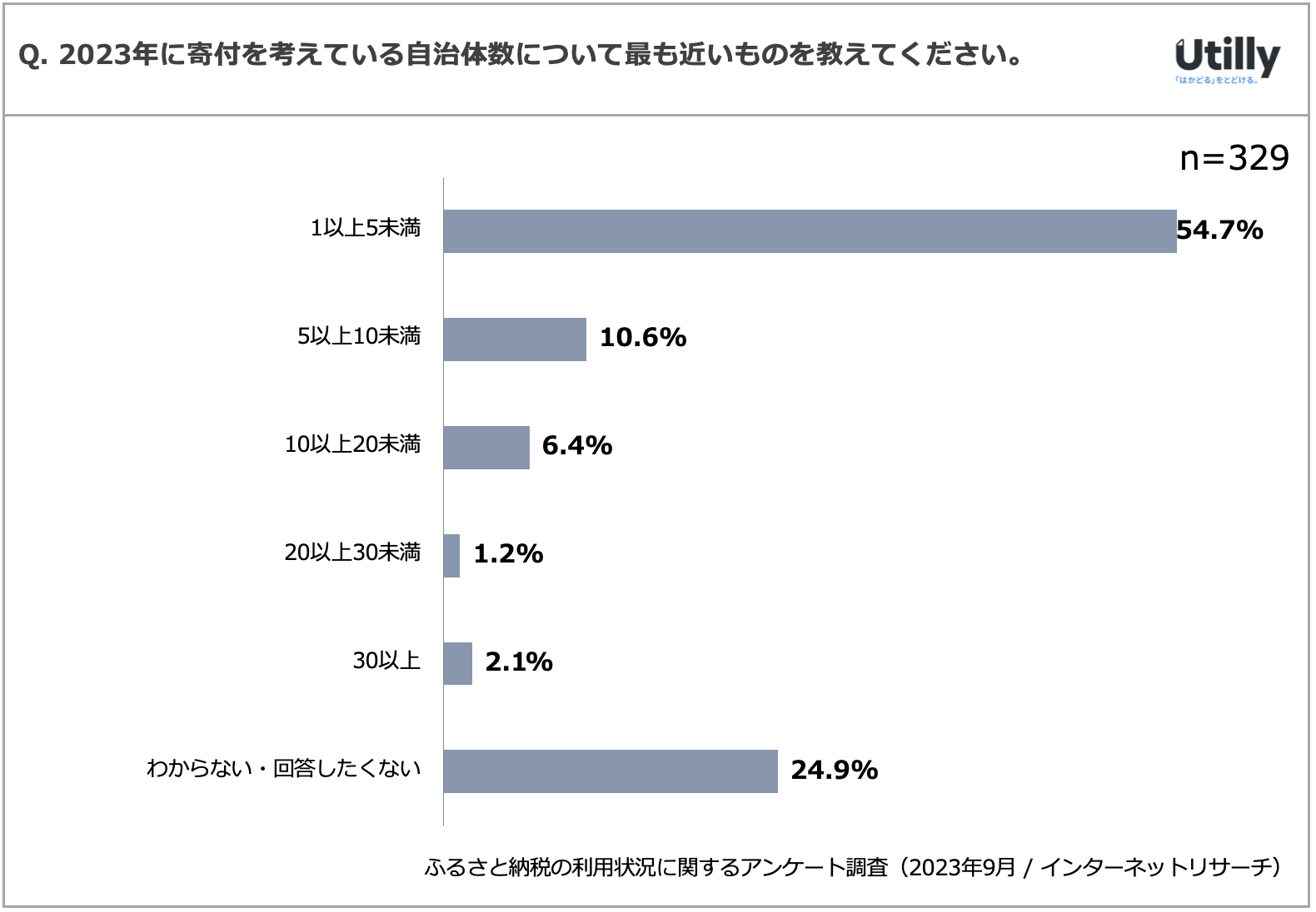 27.1%ӂ邳Ɣ[łt | 2023Nӂ邳Ɣ[ł̗p󋵂Ɋւ钲(2023N9)