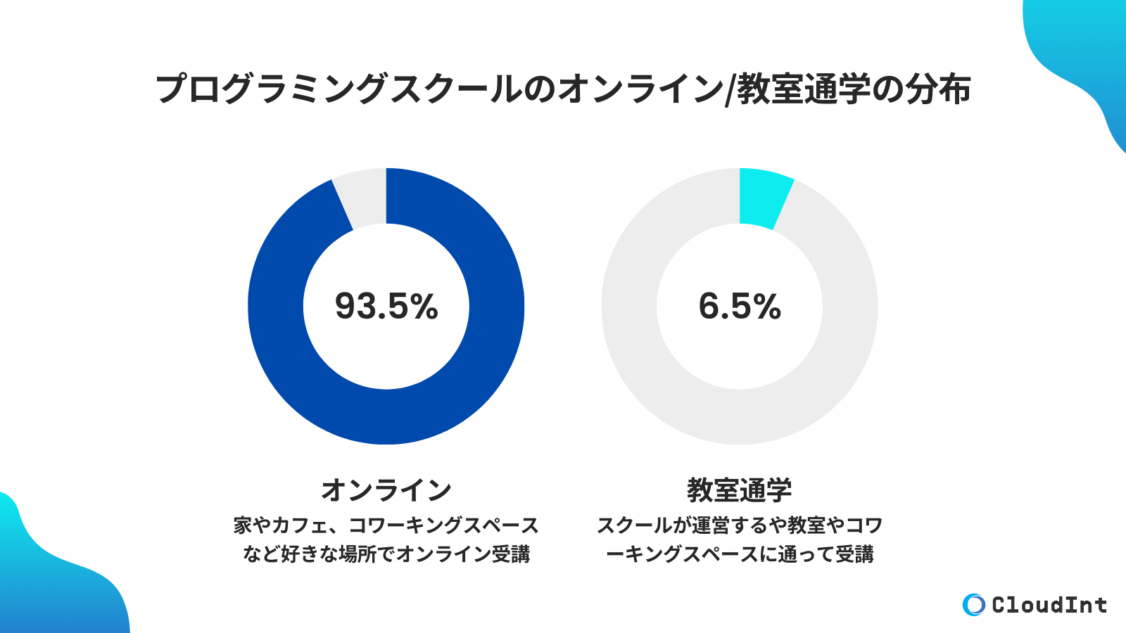 vO~OXN[̃ICu҂͑Ŝ93.5%y|[gz