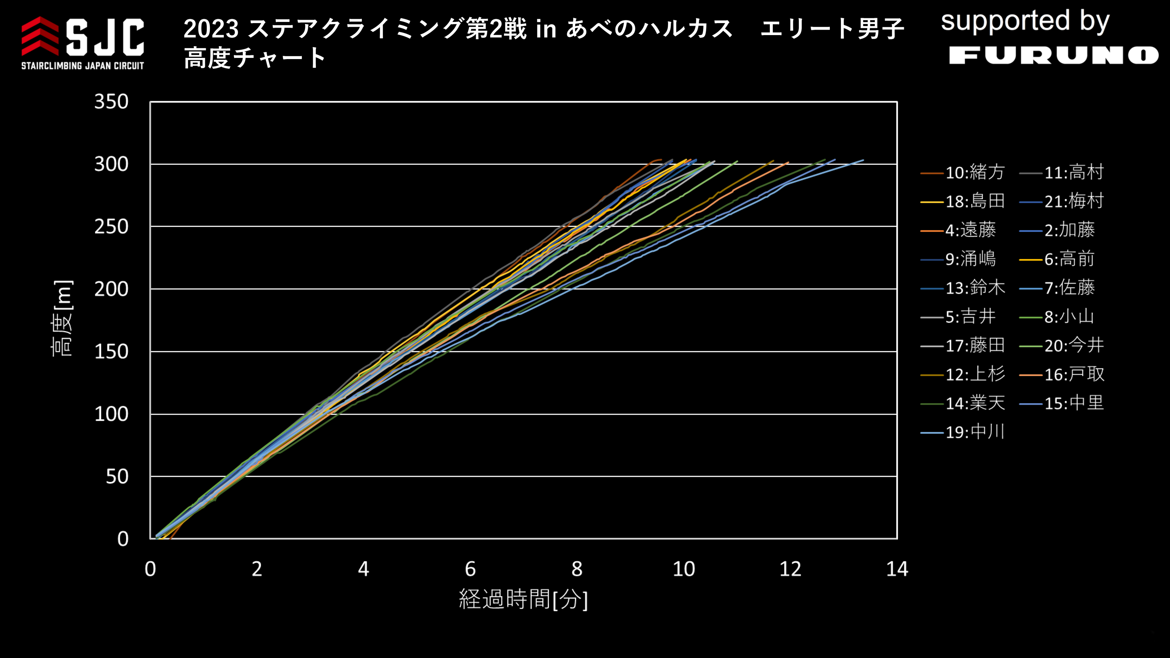 Ki삯オAX[g̃oC^f[^𐔒l\