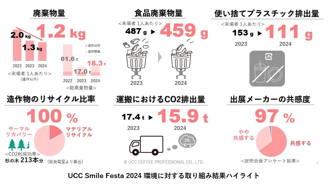 ƖpWk̊ɑ΂g݌ʂ܂Ƃ߂wUCC Smile Festa 2024 񍐏xJ