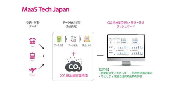 MaaS Tech JapanAMaaSf[^pɂCO2roʉE̓T[rX̊Jɒ