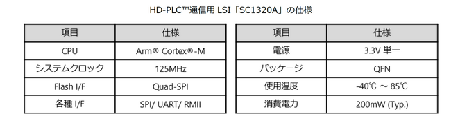 HD-PLC(TM) 4Ki IEEE1901-2020 LSI hSC1320AhʎYo׊Jn