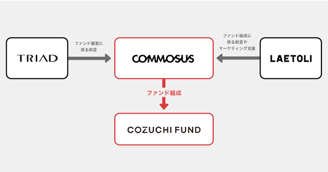 COMMOSUSAsYNEht@fBOuCOZUCHIvƋAu_ސ쌧qs][g}VĊJt@hiCOZUCHI FUND2jv1226WJn