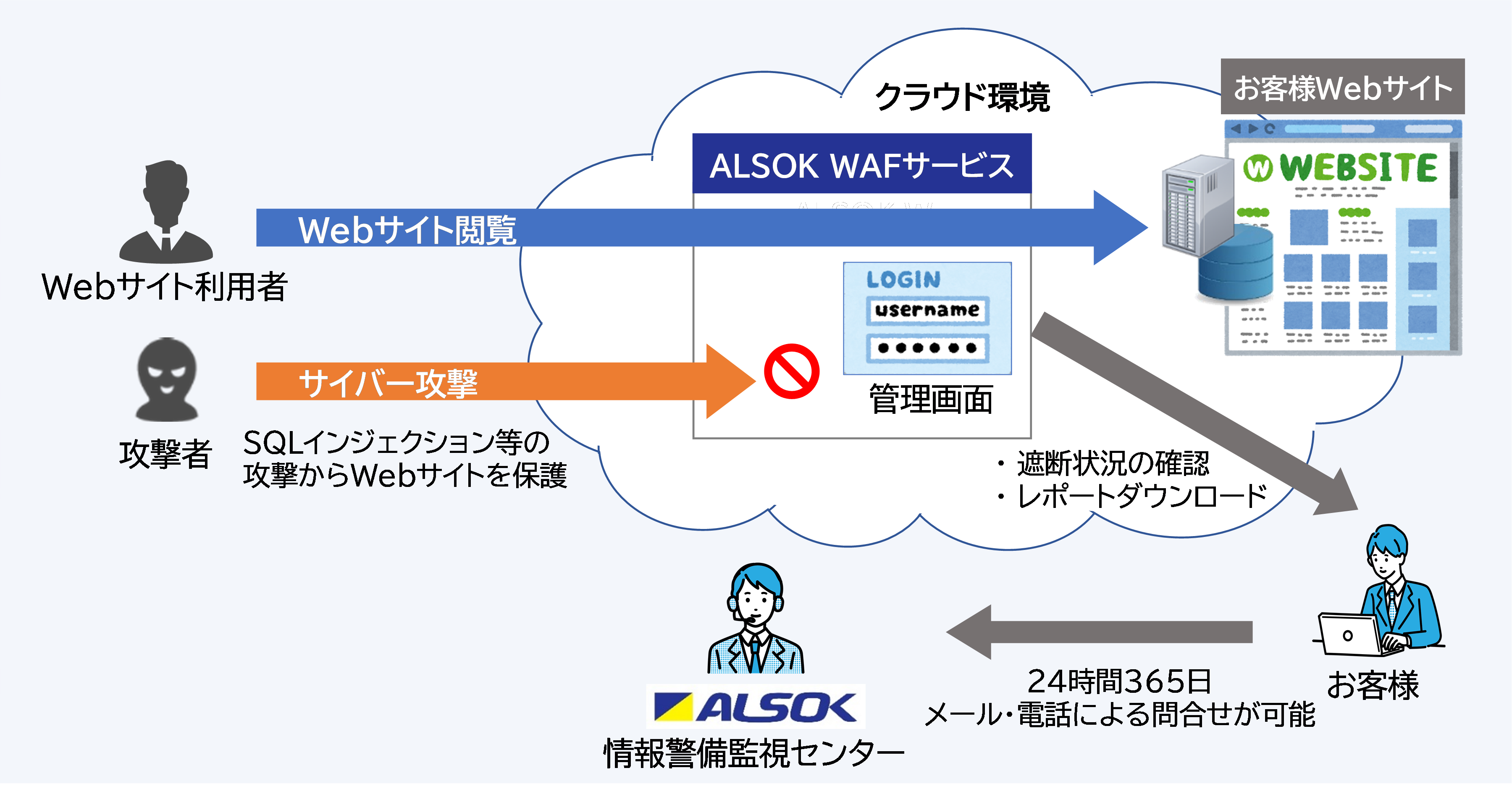 WebAvP[Vɑ΂TCo[UWebTCgی삷uALSOK WAFT[rXv񋟊Jn