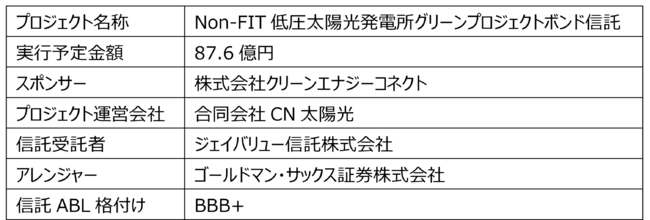 O[d̓\[V肪N[GiW[RlNgAƂȂNon-FITሳzd̃O[vWFNg{hɂ87.6~𒲒B