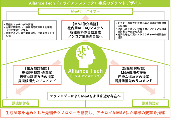 M&ÃyALs^ Alliance TechiACAXebNjƂVɊJnM&A܂ł̃vZXŔAiOƖAAIŌi