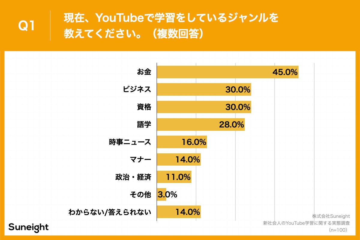 yVЉlɒIYouTubeŉwłHz 45.0%uvɖ𗧂`lI ŊwKsRA1ʁuŎł邽߁v