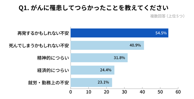 񊳎҂Ԃ炢̂́uĔɑ΂sv@54.5%̊҂Y