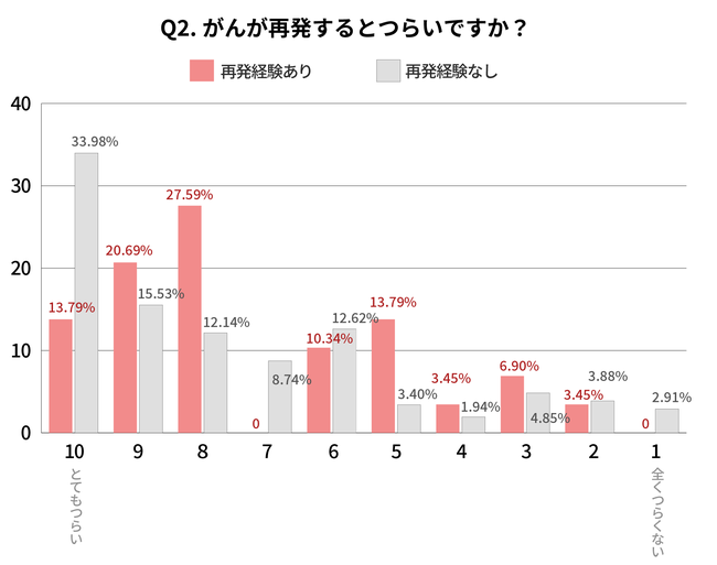 񊳎҂Ԃ炢̂́uĔɑ΂sv@54.5%̊҂Y