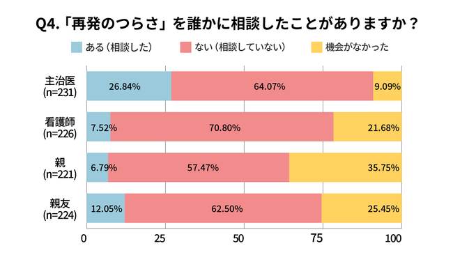 񊳎҂Ԃ炢̂́uĔɑ΂sv@54.5%̊҂Y