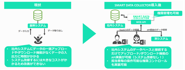 Ɩf[^ȒPɏWł֗ȃf[^WpCvCc[uSMART DATA COLLECTOR for DBiX}Rjv𔭕\