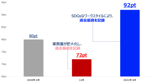 SDGsȃ[NX^CŁAcƎ50%팸A]ƈx28%P