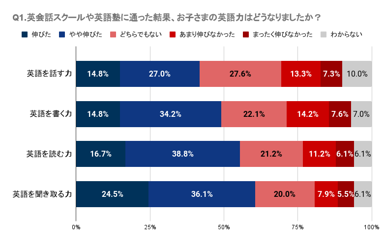 yɌzqǂ̉pbXN[ɖmȌʂȂl͖33`48%BwZm̉p̎Ƃɑ΂Ă34`55%̐lmȌʂB