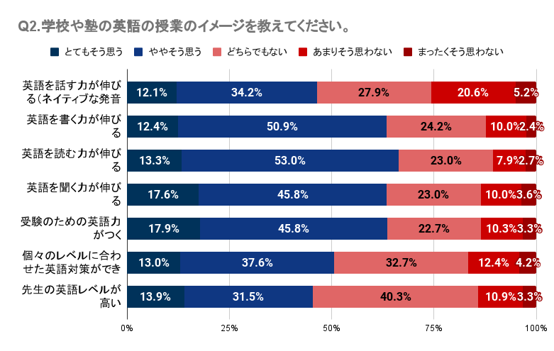 yɌzqǂ̉pbXN[ɖmȌʂȂl͖33`48%BwZm̉p̎Ƃɑ΂Ă34`55%̐lmȌʂB