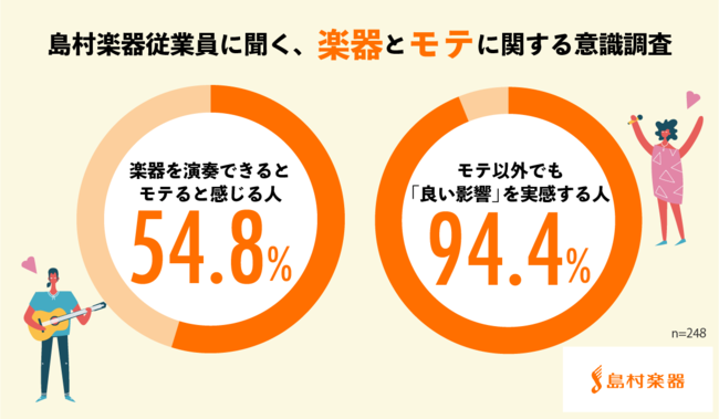 yy풲ׁzy]ƈɕAyƃeɊւӎ^ytłƁuevƊl54.8%uǂevĂl94.4%I