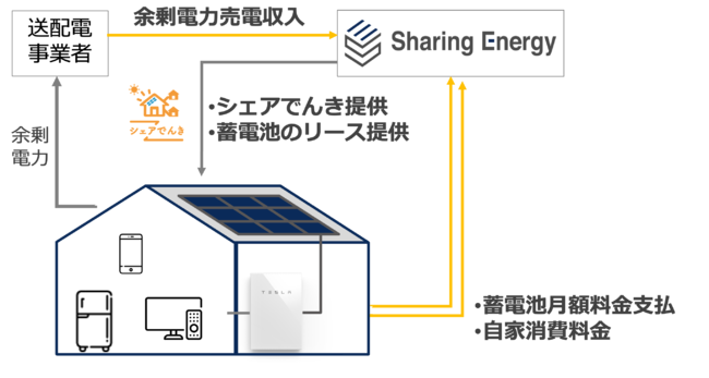 yzS̏ZɃVFAł񂫁{Tesla Powerwall̃TuXNvVvA2021N11WJ\