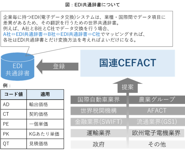 g[hcAۏHc(ICC){ψAACEFACT {ψyPan-Asian E-commerce Alliance(PAA)ɉ