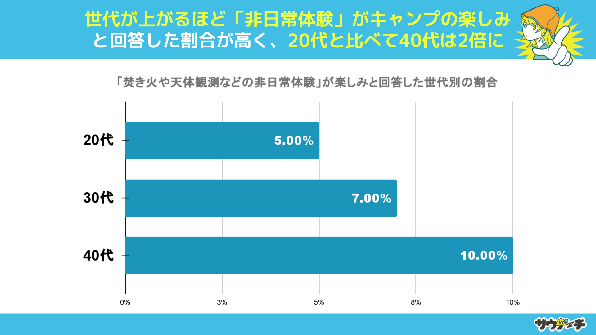 20`40j̖7%LvɁǔv߂ĂƉ񓚁yLv̊y݂ɂẴAP[gz