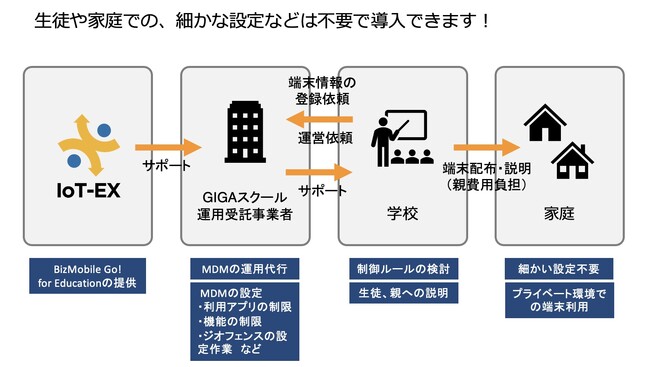 IoT-EXA@֌MDMwBizMobile Go! for Educationx񋟊Jn