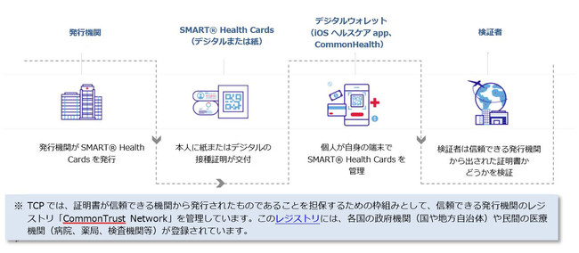 {{̃fW^ڎؖƂāuSMART(R) Health Cardsv̍̑