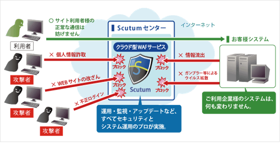 Apache Log4j ̔Cӂ̃R[hs̐Ǝ㐫iCVE-2021-44228jɂăNEh^ WAFuScutumv΍Aǉɂ鑽lȍUp^[h\