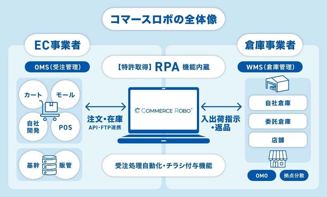 RPA^ECo׃VXeuCommerce RoboiR}[X{jvА950Ђ˔jIi2024N11_jT[rXy[W̊Sj[A{܂I