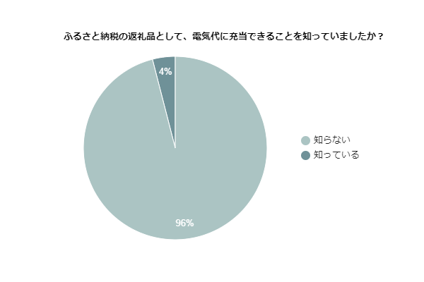 yAP[gʁz96%ӂ邳Ɣ[łœdCx邱ƂumȂvƉ