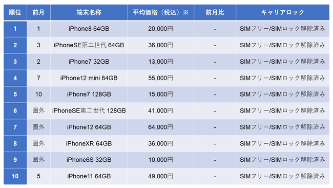 2022N3xiPhoneLO@iPhone8 64GB3A1ʁ@}XN𒅂܂܁uF؁vłiPhone12V[Y2@킪}㏸