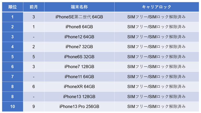 2022N3xiPhoneLO@iPhone8 64GB3A1ʁ@}XN𒅂܂܁uF؁vłiPhone12V[Y2@킪}㏸