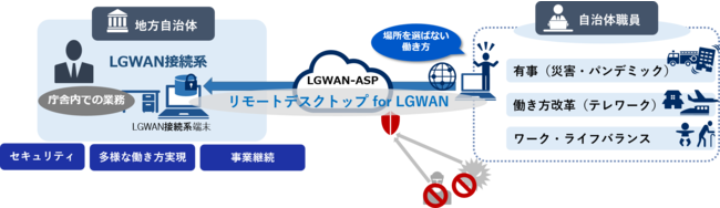 ̂DXLGWAN-ASPT[rX̑eu[gfXNgbv for LGWANv̒񋟊Jn