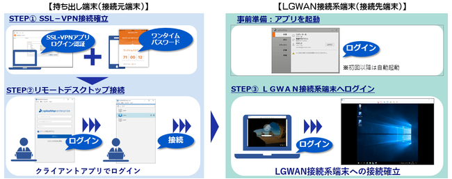 ̂DXLGWAN-ASPT[rX̑eu[gfXNgbv for LGWANv̒񋟊Jn