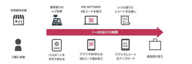 Xj[J[XuFINE CREW OSAKAvAk炿̃gxebNuPie Systemsv̖ƐŊҕt葱dq\[VuPIE VATv𓱓