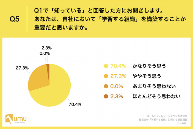 Ƃ43.2%AЂŁuwKgDv̍\zoĂȂƎ@ŁAoc҂97.7%uwKgDv̕Kv