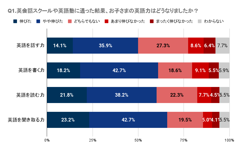 yRzqǂ̉pbXN[ɖmȌʂȂl28.6%`42.3%BwZm̉p̎Ƃɑ΂Ă30.0%`52.3%̐lmȌʂB