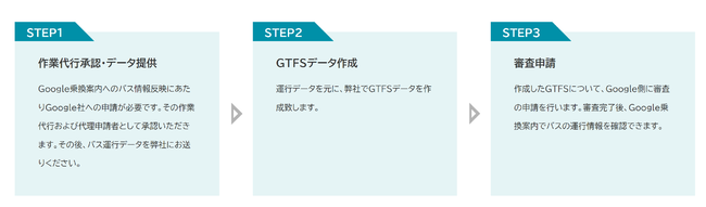 GTFS^GTFS-JP쐬xT[rXu܂GTFSv[X