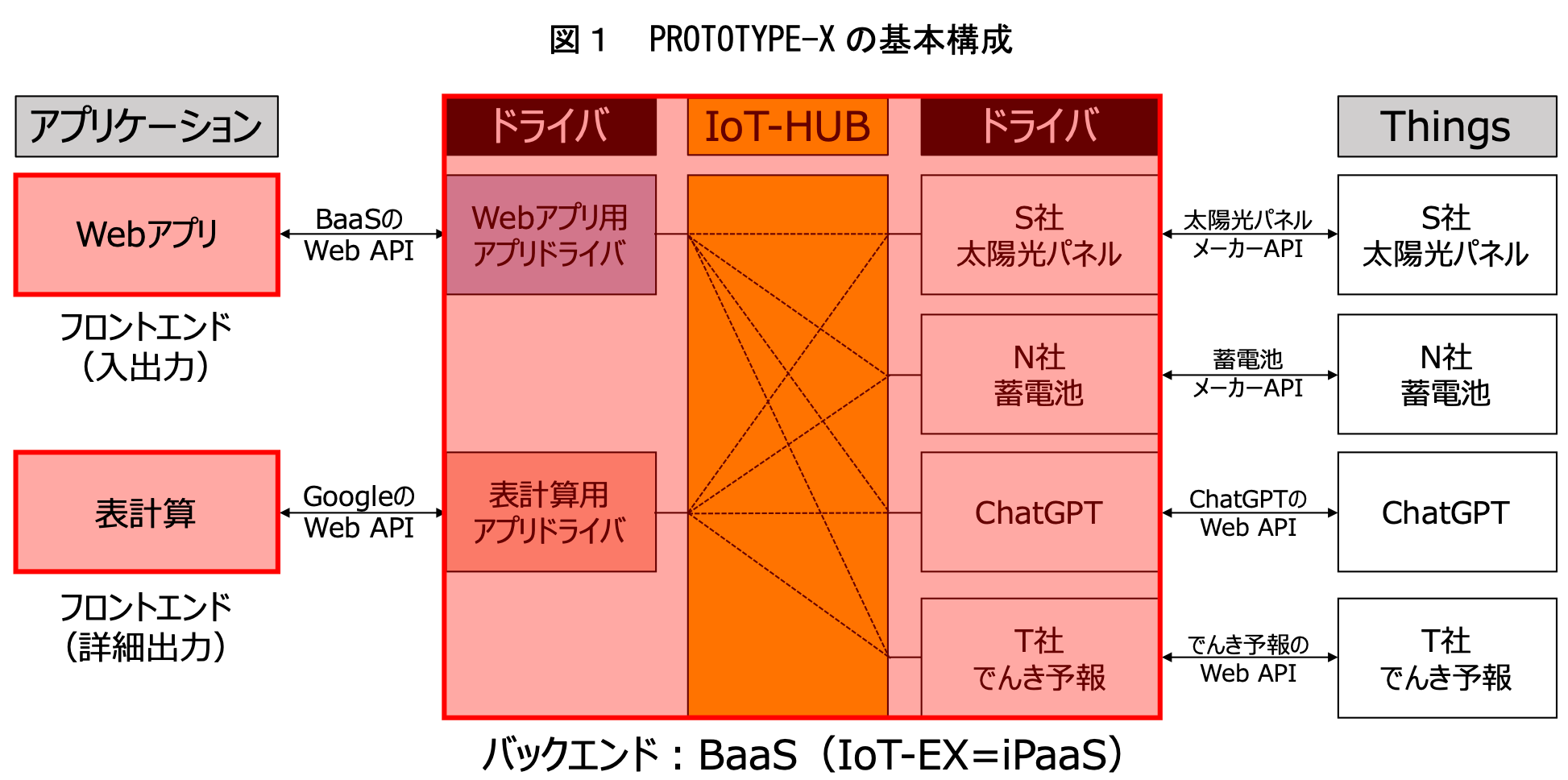 IoT-EXAI[vCmx[VPROTOTYPE-Xivg^CvEGbNXj񋟊Jn