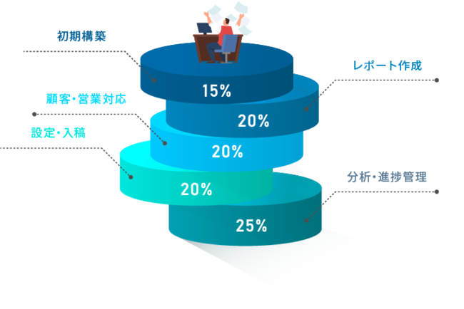 ^pї݌v6,000TCgAROAS424%̎сIL^p҂̎Ԃ팸AYIL^pT|[gc[uAdSIST plusv913񋟊Jn