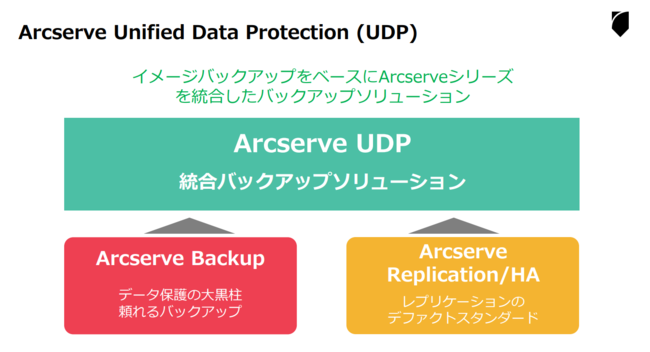 Arcserve UDP Arcserve Backup  uITreview Grid Award 2022 FallvŁuLeaderv