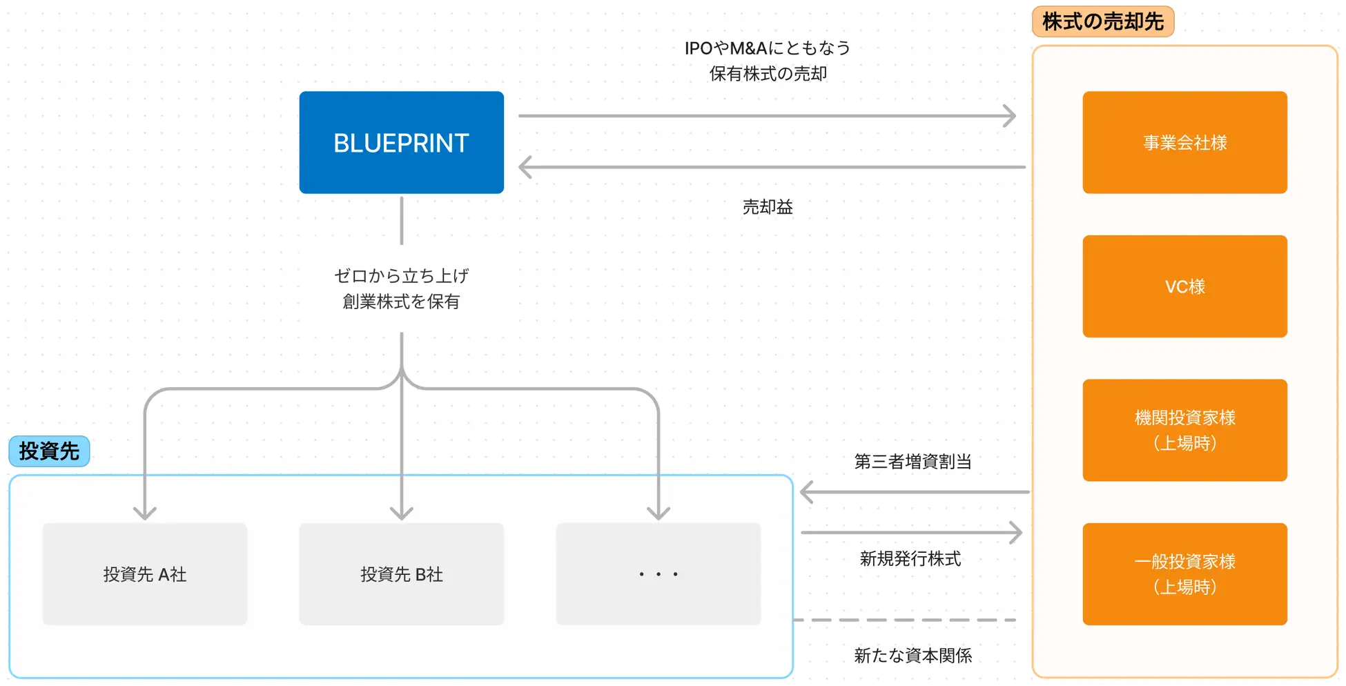 BLUEPRINT FoundersAz9~̎B{