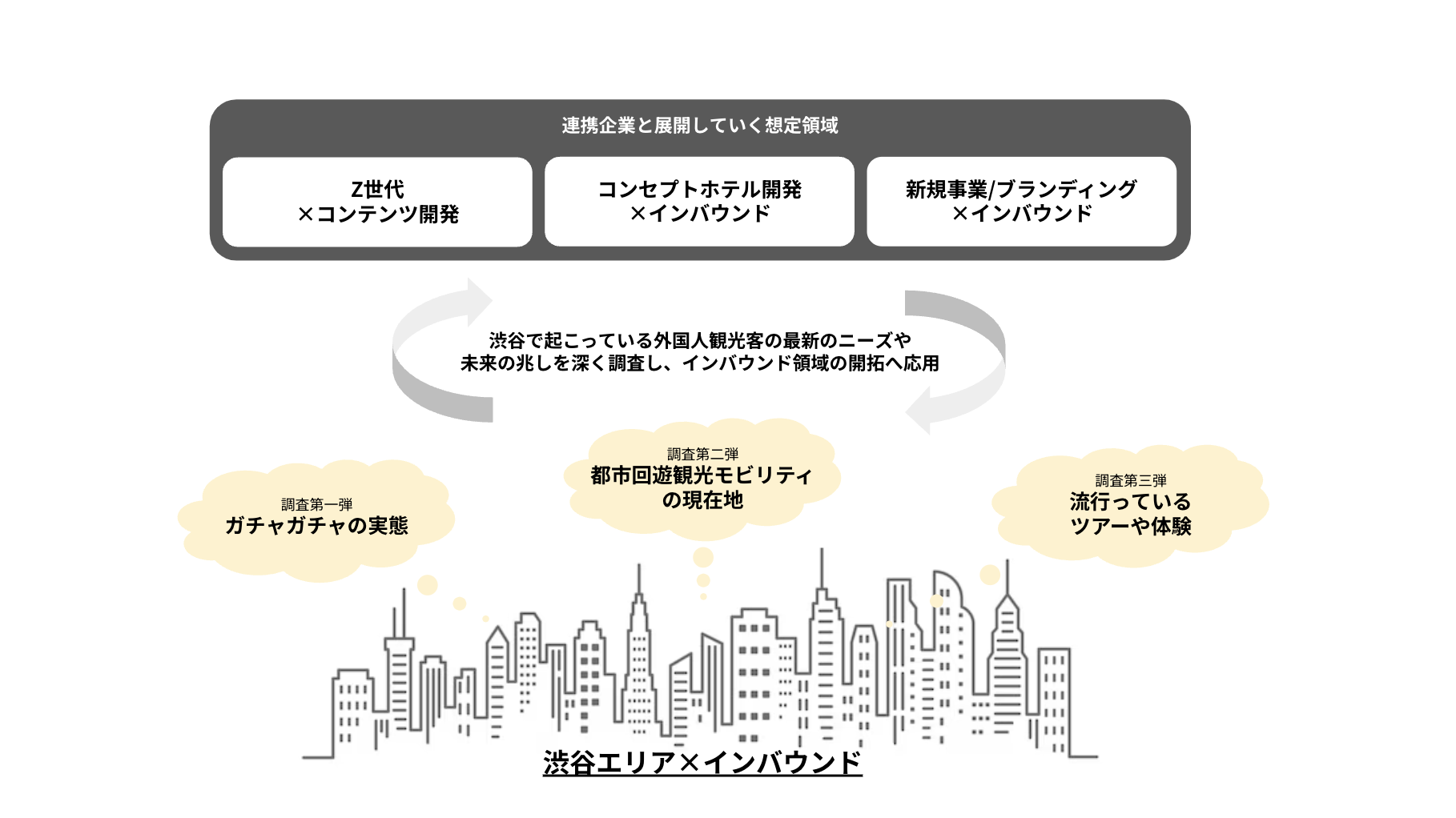 4~K͂̎s꒲I CGOhbgRAADDReCƋŏaJ̃CoEhvWFNgui  jShibuya Inbound LabvX^[g