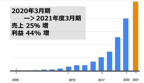 NG[VC 2022N N