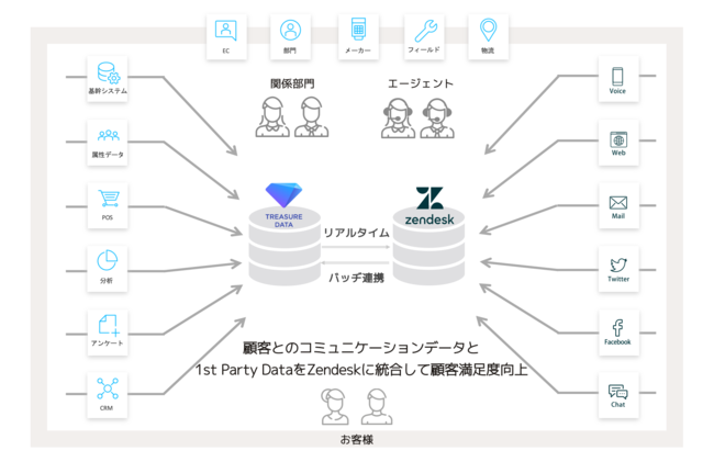 GNNgAgW[f[^ƋƂuZendeskvƁuTreasure Data CDP for Contact CentervAg