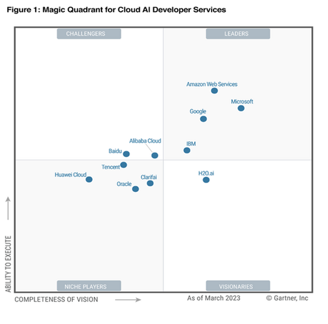 AooNEhAK[gi[Magic Quadrant for Cloud AI Developer Services̃`W[2NAőIo