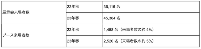 Japan IT Weekytz2023 ɏoWA3 ԂŖ 2,500 l̉cƉvɌg邨qlɂK܂