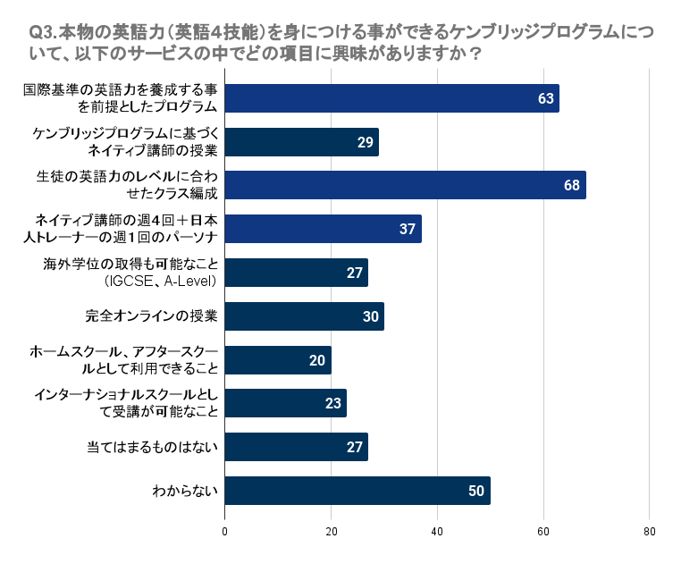 yRzqǂ̉pbXN[ɖmȌʂȂl44.2%`54.8%BwZm̉p̎Ƃɑ΂Ă35.6%`57.7%̐lmȌʂB