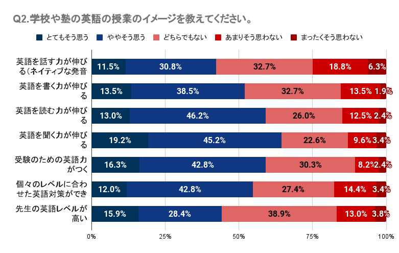 yRzqǂ̉pbXN[ɖmȌʂȂl44.2%`54.8%BwZm̉p̎Ƃɑ΂Ă35.6%`57.7%̐lmȌʂB