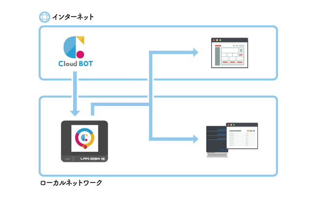 C-RISEACEI[Ef[^@ƋƁAuCloud BOT Agent LAN DISKŁvJ